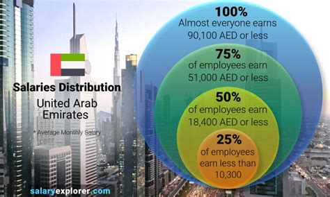 Falak Tayab Corporate Salaries in the United Arab Emirates.